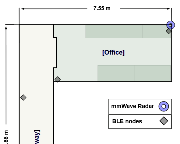 Hybrid Indoor Localization System